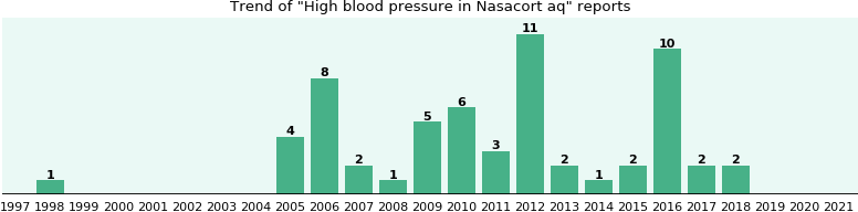 Nasacort aq and High blood pressure, a phase IV clinical ...