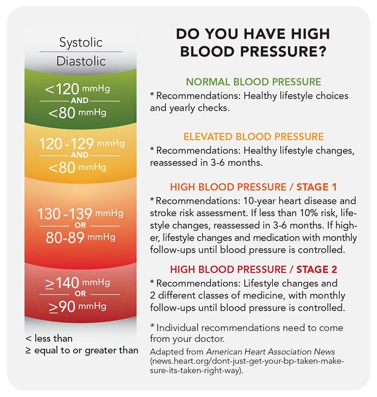 New guidelines mean you might have high blood pressure ...