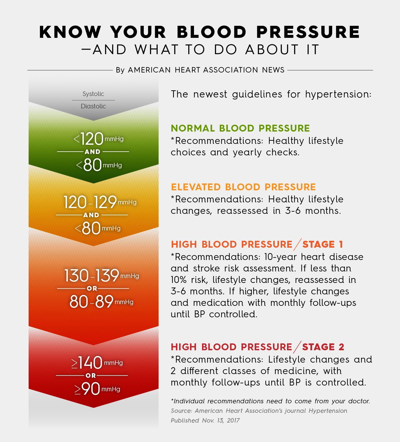 New High Blood Pressure Guidelines â Hui MÄ?lama Ola NÄ? Ê»Åiwi