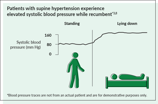 nOH &  Supine Hypertension