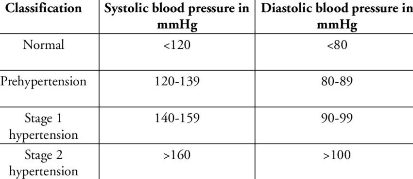 Normal and Abnormal Blood Pressure Measures