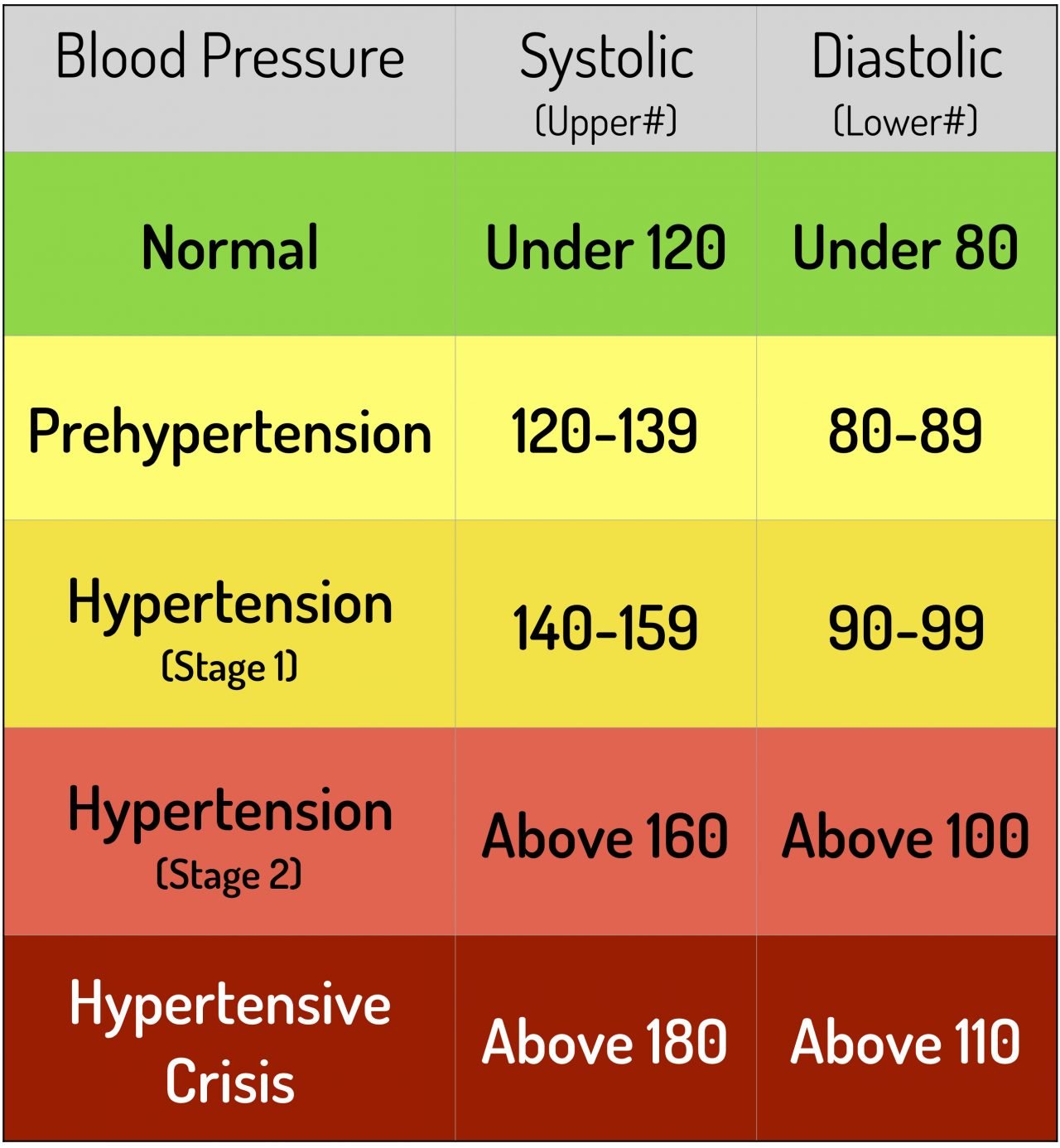 Printable Blood Pressure Range Chart That are Obsessed