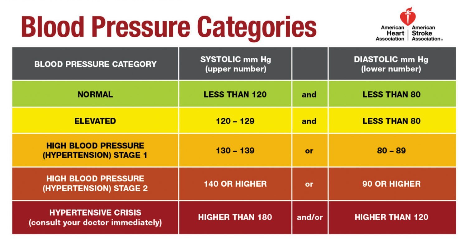 Reading the new blood pressure guidelines