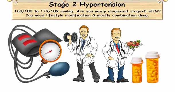 Stage 2 Hypertension is Moderate Hypertension