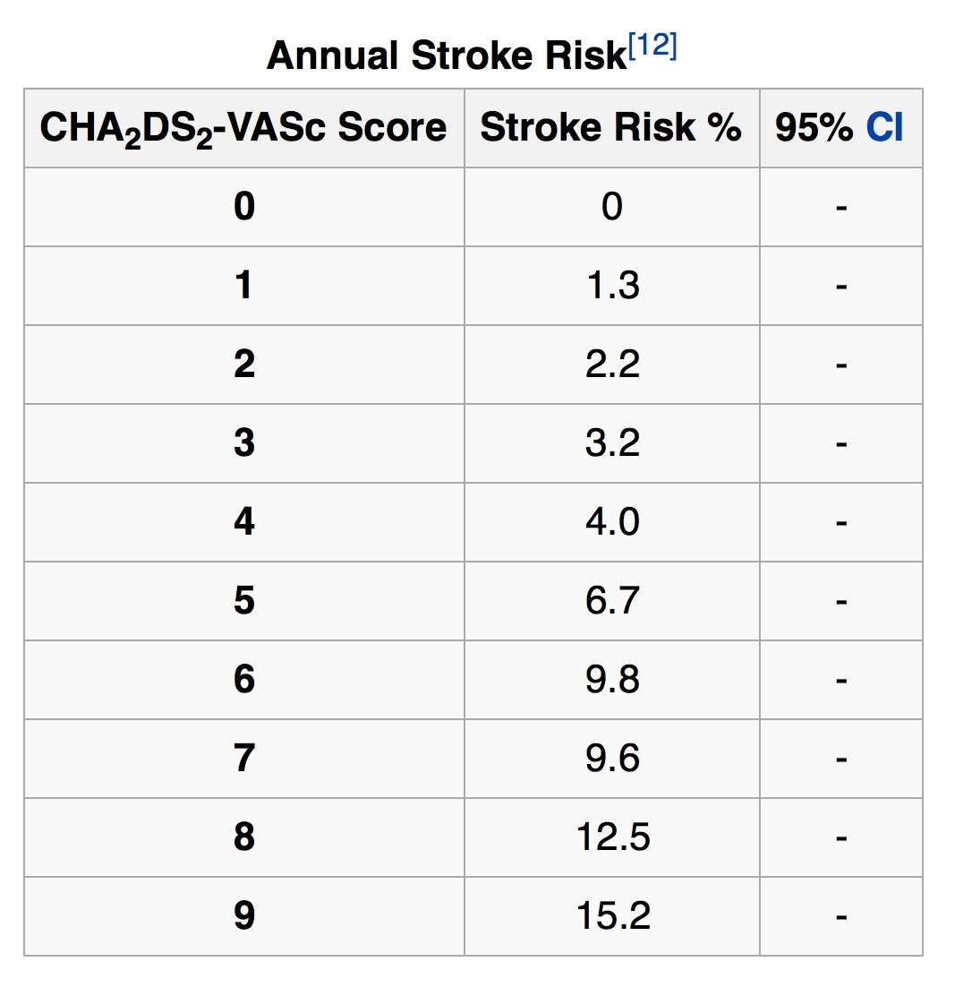 Stroke Risk Estimation in Atrial Fibrillation: Please Give Me Lip ...
