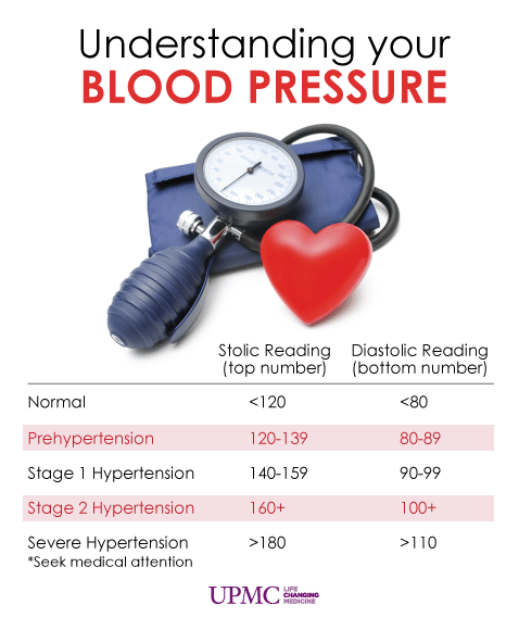 Symptoms Of Low And High Blood Pressure