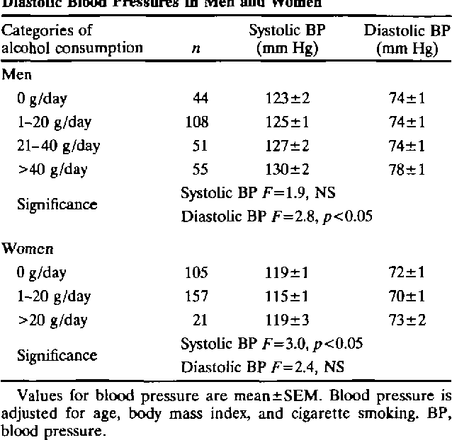 Table 3 from High blood pressure due to alcohol. A rapidly reversible ...