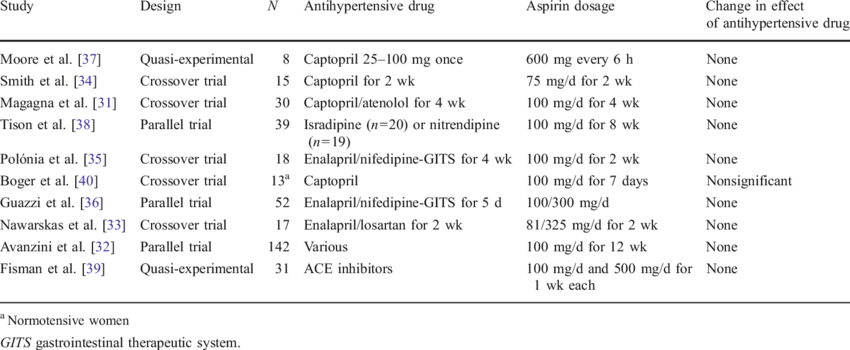 Trials evaluating the effect of aspirin on blood pressure ...
