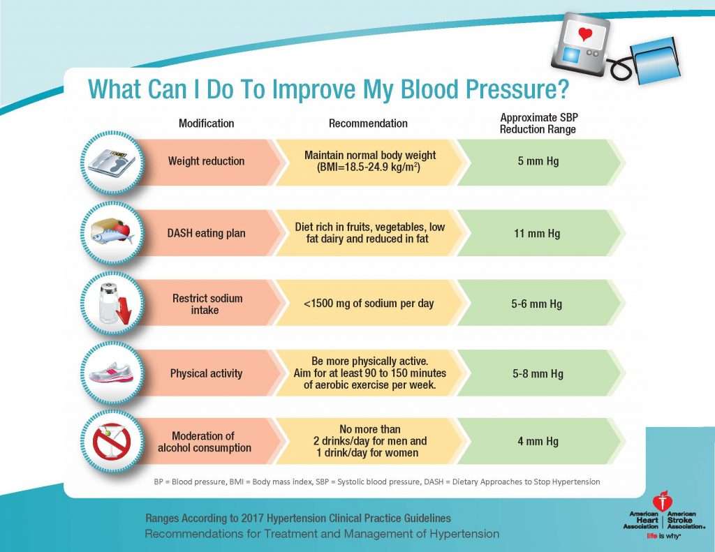 What can I do to improve my blood pressure chart UCM_486661