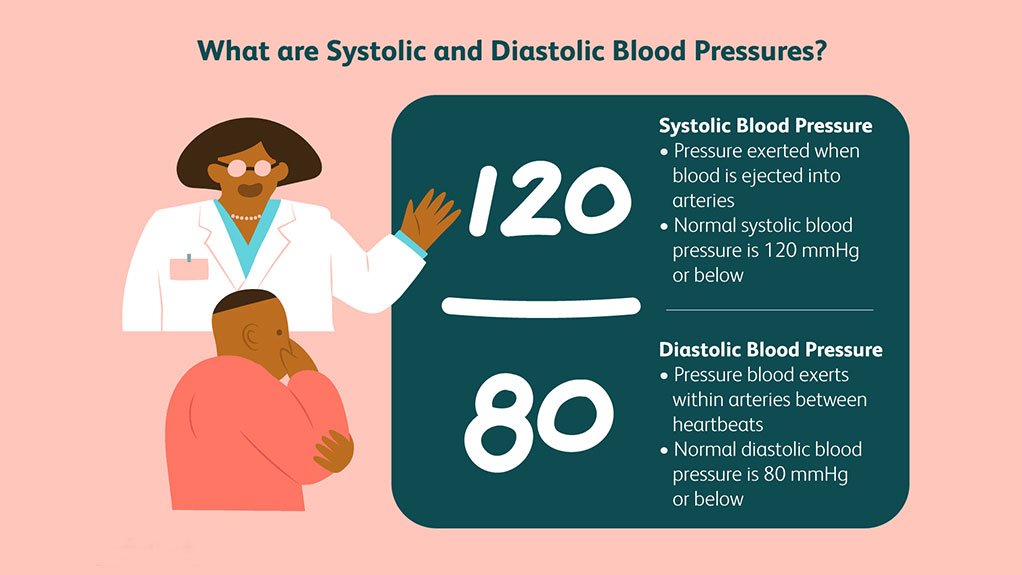 What is Blood Pressure Exactly? Easy and Accurate Way to ...