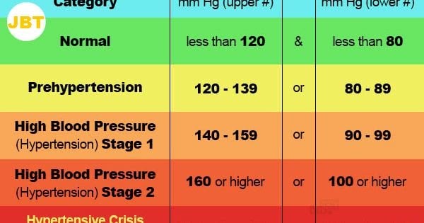What Is Hypertension Stage 1