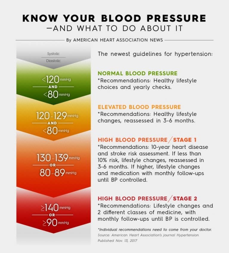 what is stage 1 hypertension blood pressure â Bnr.Co