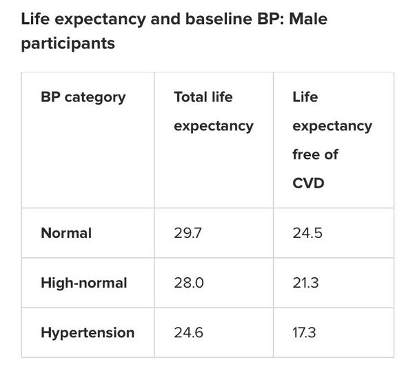 What is the life expectancy of a 36 year old male with hypertension ...