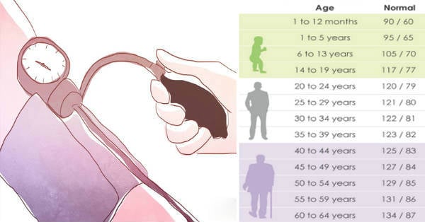What Should Your Blood Pressure Be According To Your Age?