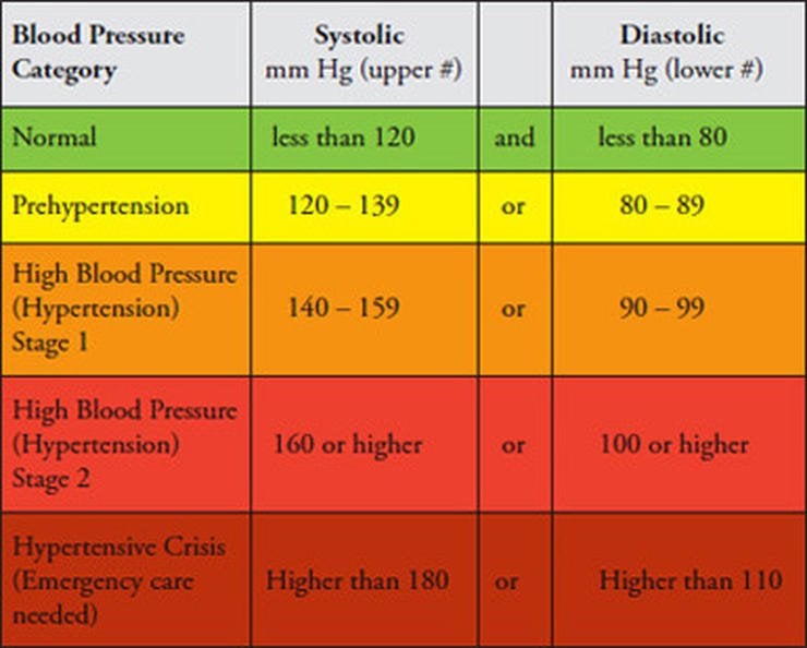 What Your Blood Pressure Should Be According To Your Age