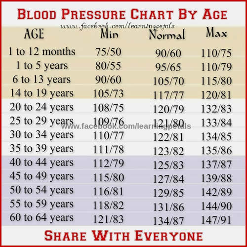 Why is there something as minimal blood pressure by age?  MyFitnessPal.com