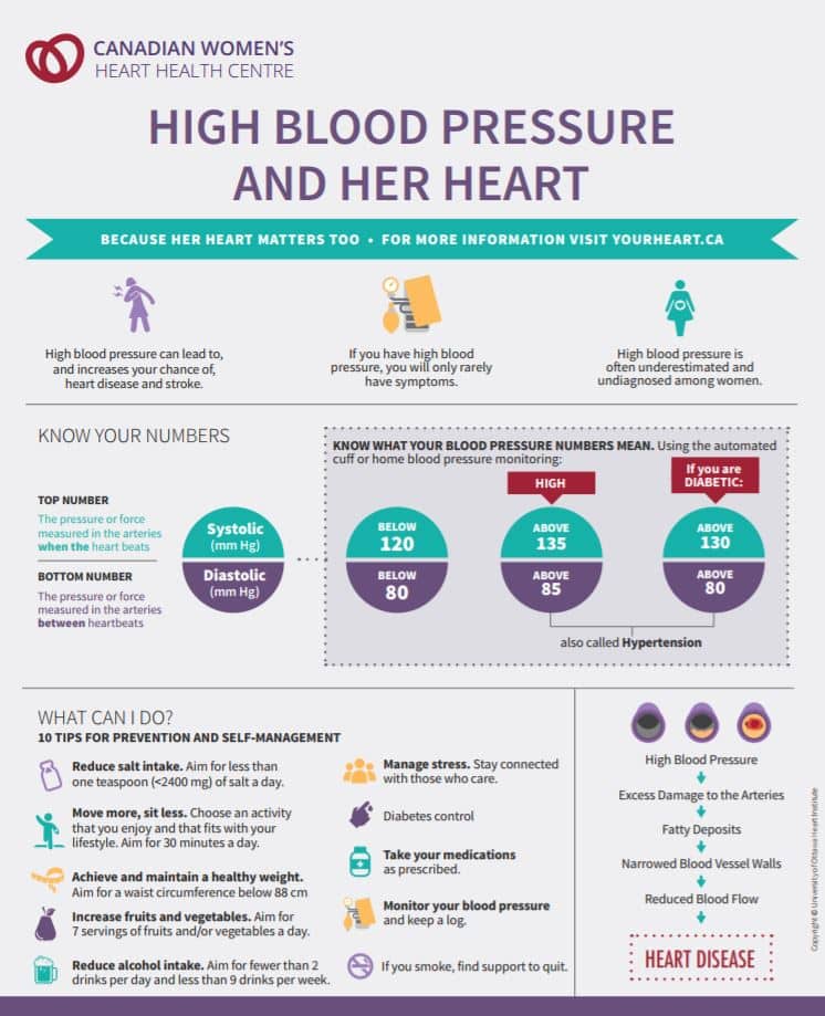 Women, High Blood Pressure &  Heart Attacks