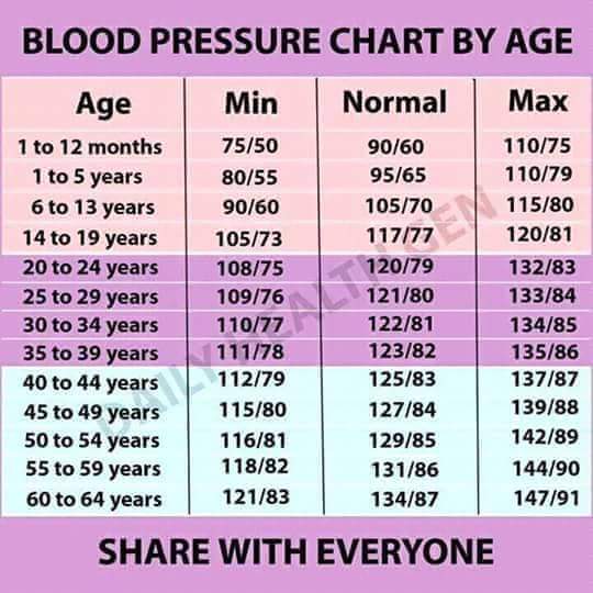 Xing Fu: BLOOD PRESSURE CHART BY AGE