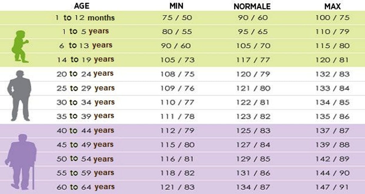 Your Normal Blood Pressure, Depends on Your Age